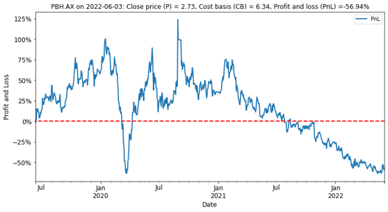 Pointsbet showed significant unrealized profits early but investors appear to be exiting in steady fashion