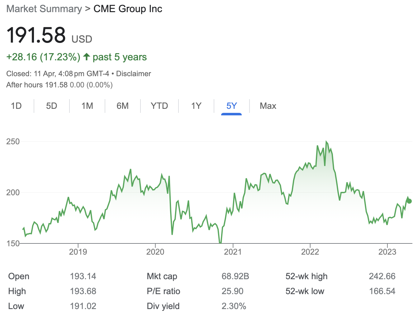 Source: Google Finance, as of Wednesday 12th April