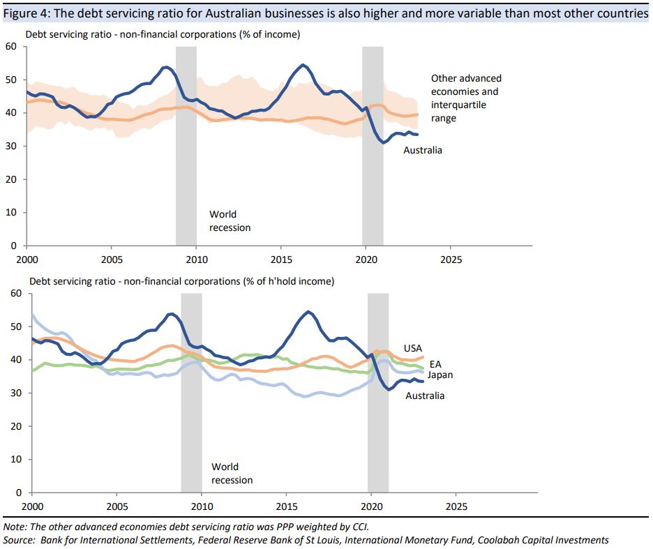 The debt servicing ratio for Australian businesses is also
higher and more variable than most other countries