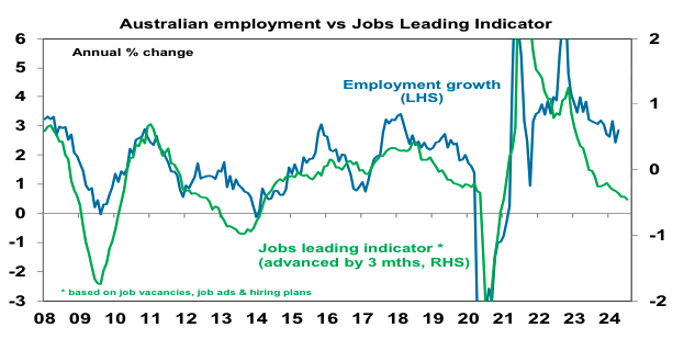 Source: ABS, ANZ, NAB, Bloomberg, AMP