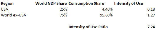 The USA has a much lower minerals intensity than the rest of the world. On average, each $ of ex-USA GDP requires 7.24 times more mineral product in the electric vehicle commodity basket.