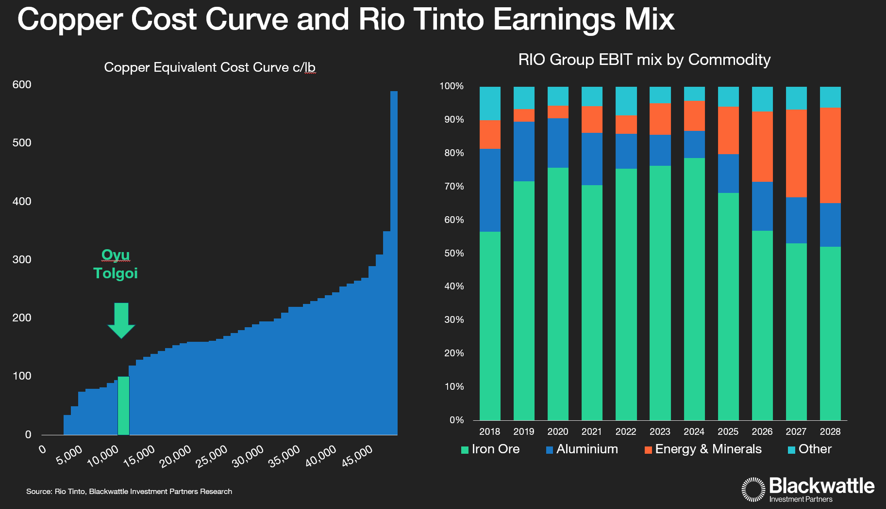 Source: Blackwattle Investment Partners