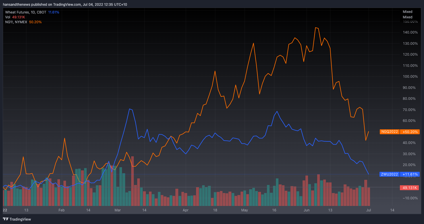 NYMEX natural gas futures (current contract) vs CBOT wheat futures (Source: Trading View)