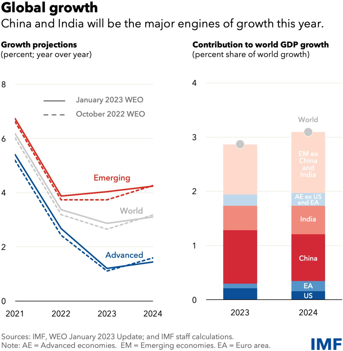 Source: IMF, January 2023 