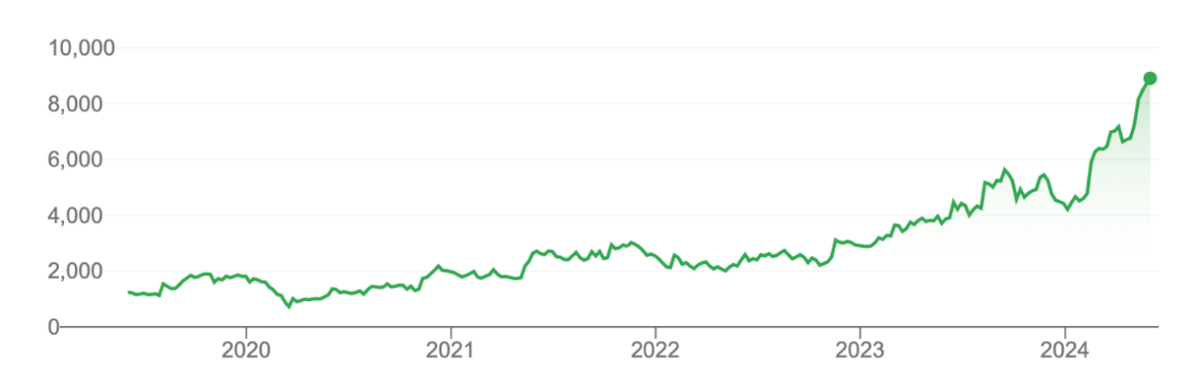 Figure 3. ASIC (TYO:7936) share price up 616 per cent in 5 years