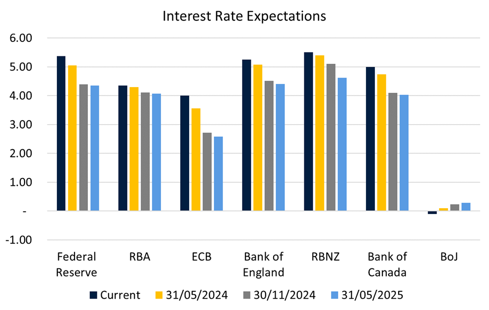 Source: LSEG Refinitiv, Drummond Capital Partners