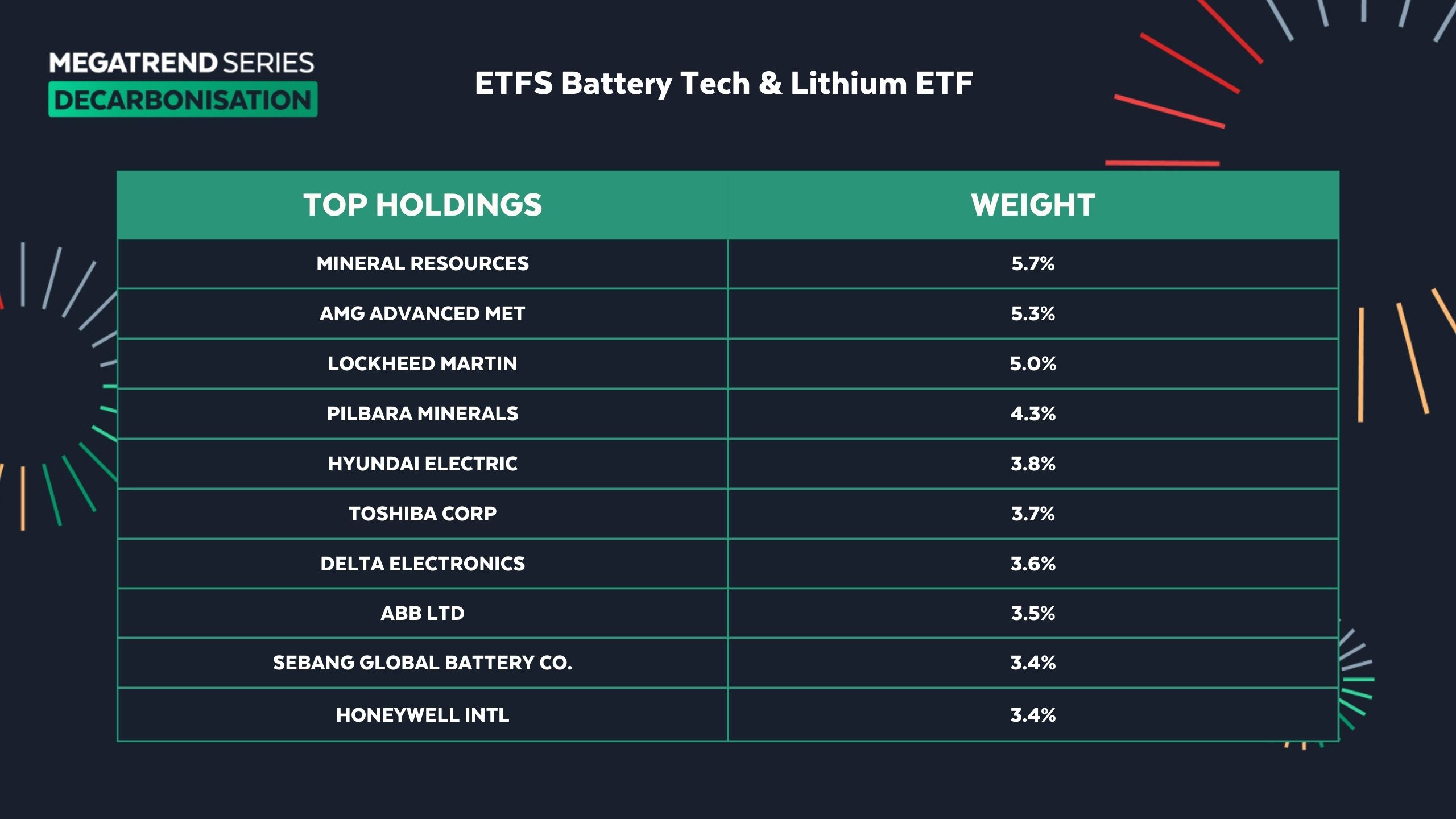 Top 10 holdings and weightings for ACDC. (Source: ETF Securities)