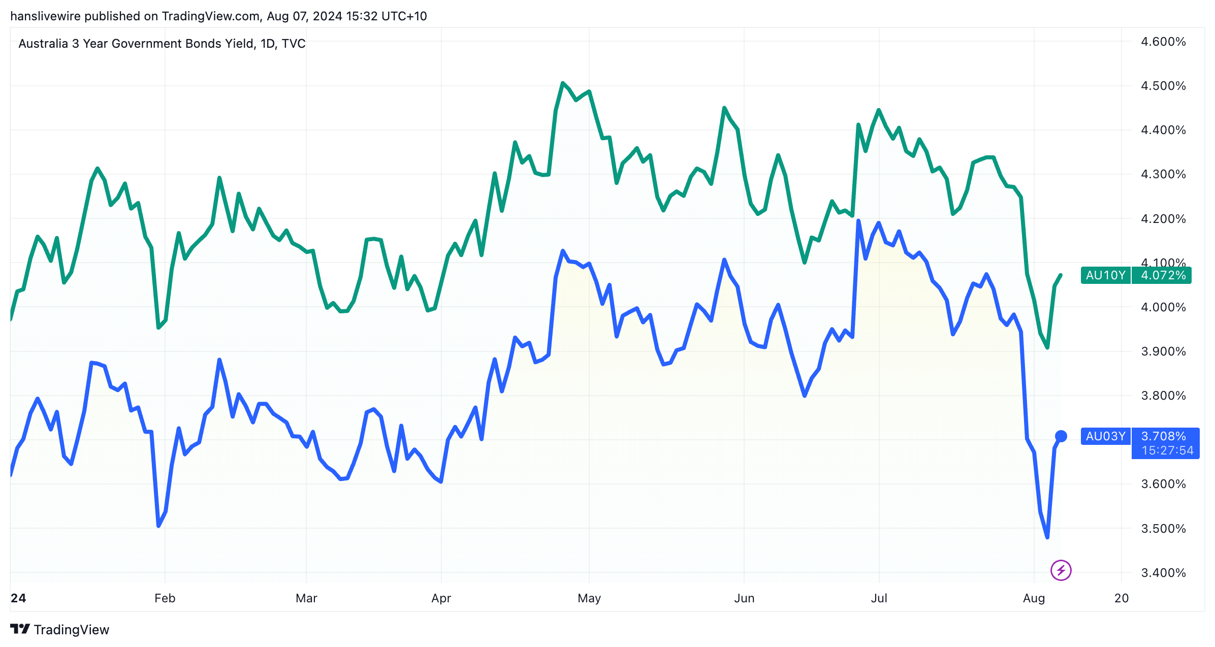 Australian 3 and 10-year yields so far in 2024. A reminder that lower yields imply higher prices. (Source: TradingView)