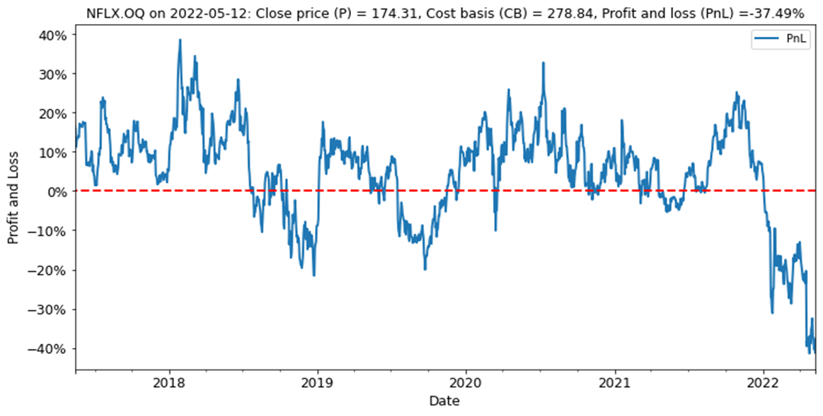 The recent phase of drawdown has been both deep and extended.