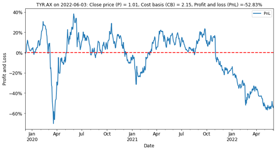 Tyro Payments suffered a crisis of confidence late last year from which it has yet to recover