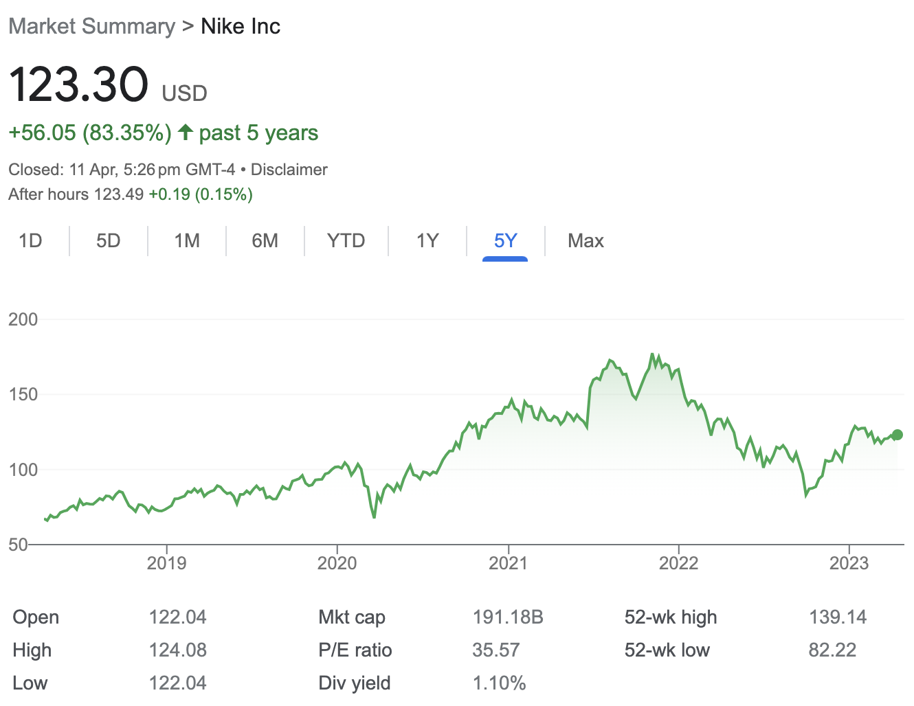 Source: Google Finance, as of Wednesday 12th April