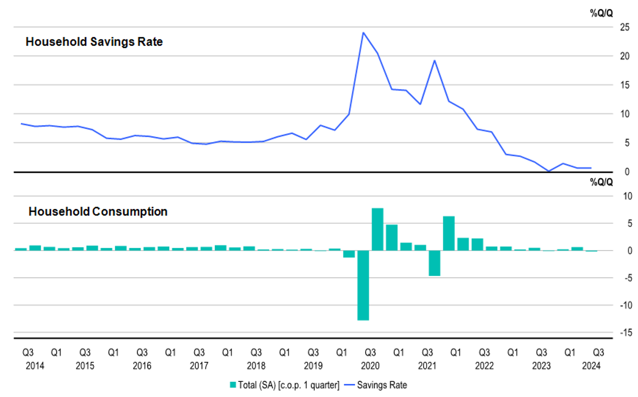 Source: Franklin Templeton, Australian Bureau of Statistics, Macrobond 