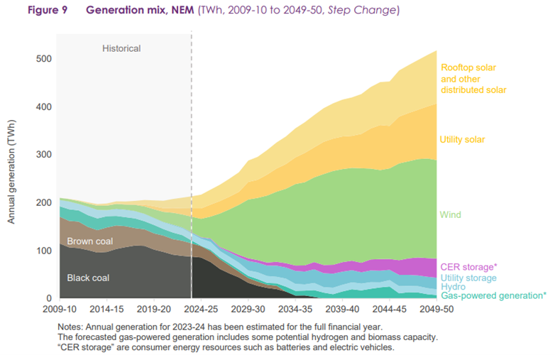 Australian Energy Market Operator (AEMO), Australian energy market forecast 