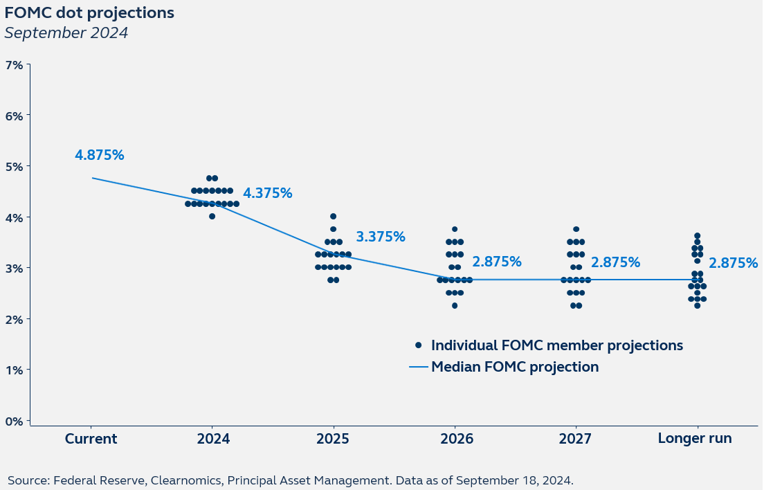 Principal Asset Management