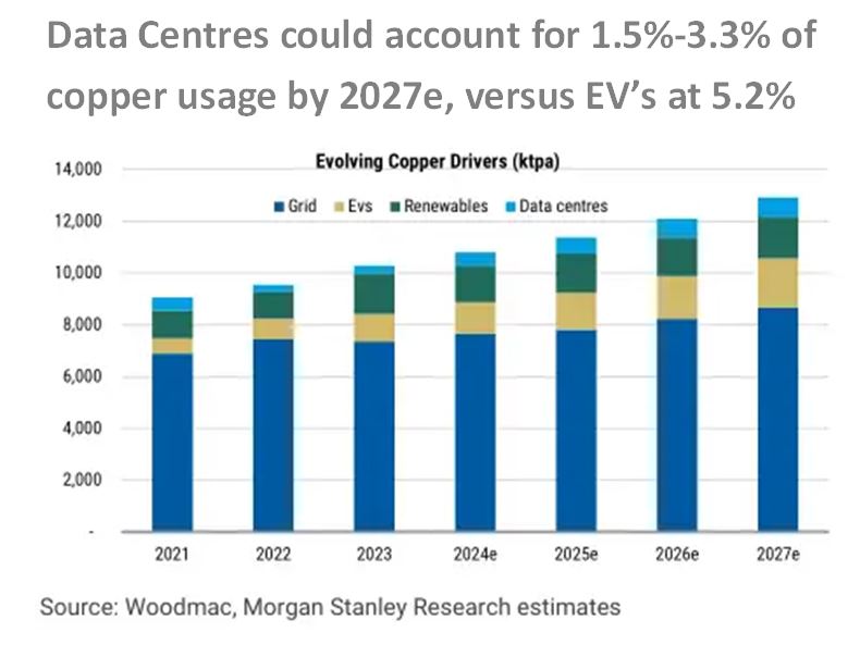 The projected one million tonne demand increase adds to an existing deficit gap