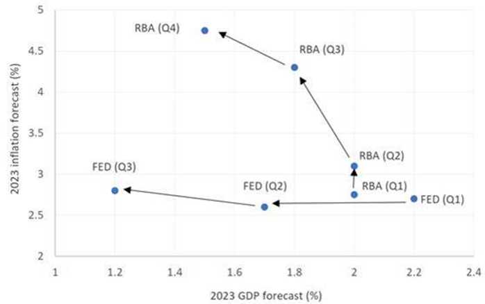 Source: RBA, Federal Reserve.