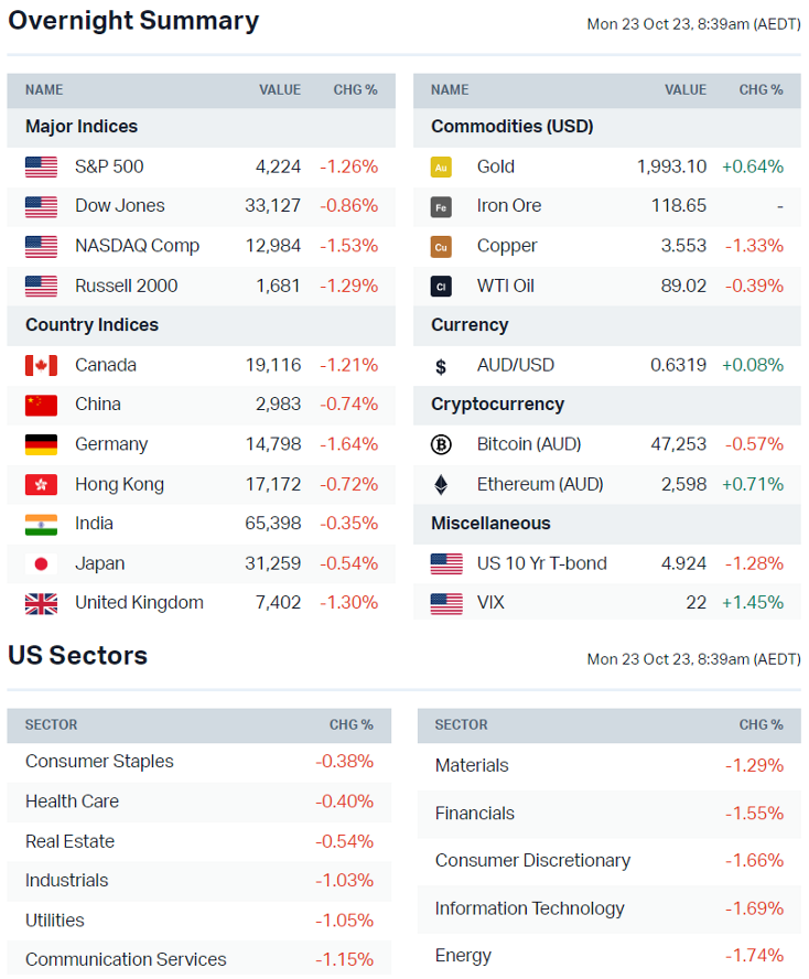 Source: Market Index