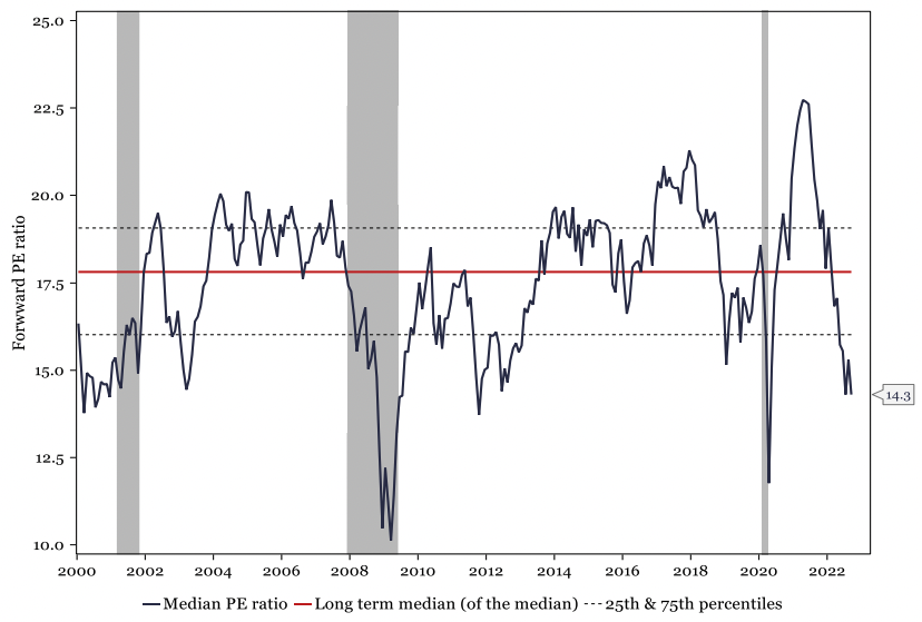 Source: Longview Economics, Macrobond