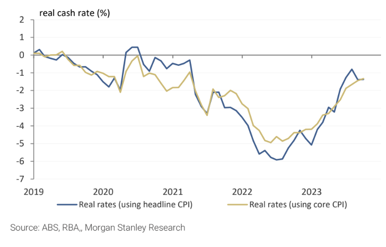 Source: ABS, RBA