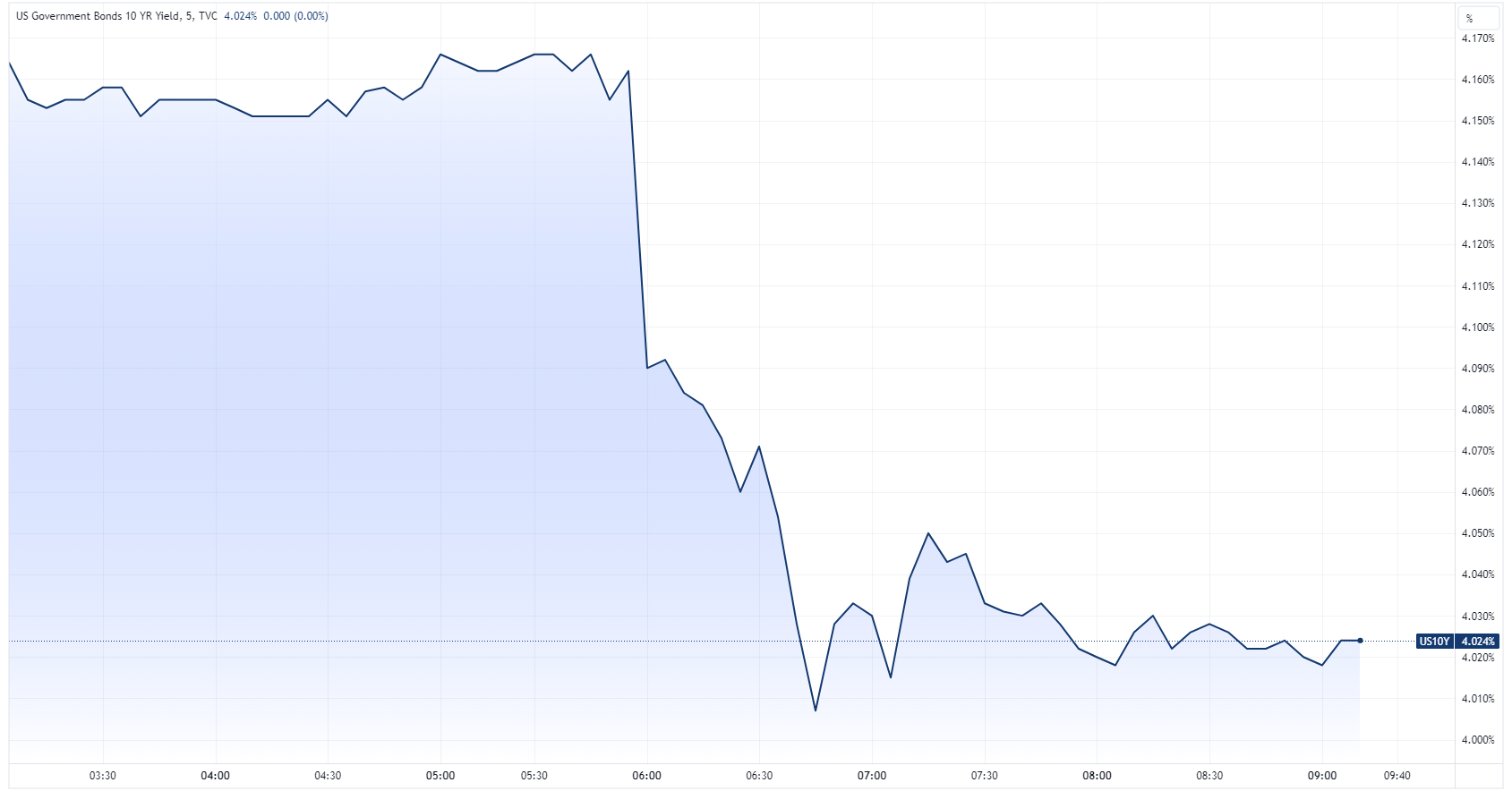 US 10-year Treasury yield intraday chart (Source: TradingView)