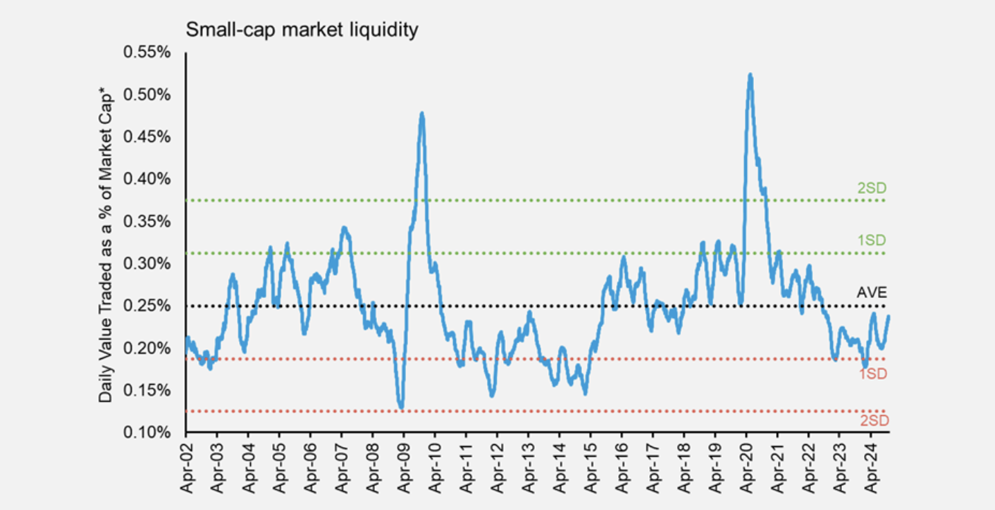 Source: Ausbil, Bloomberg