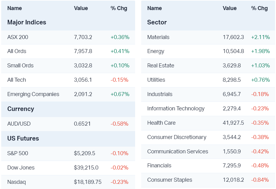 Major market moves