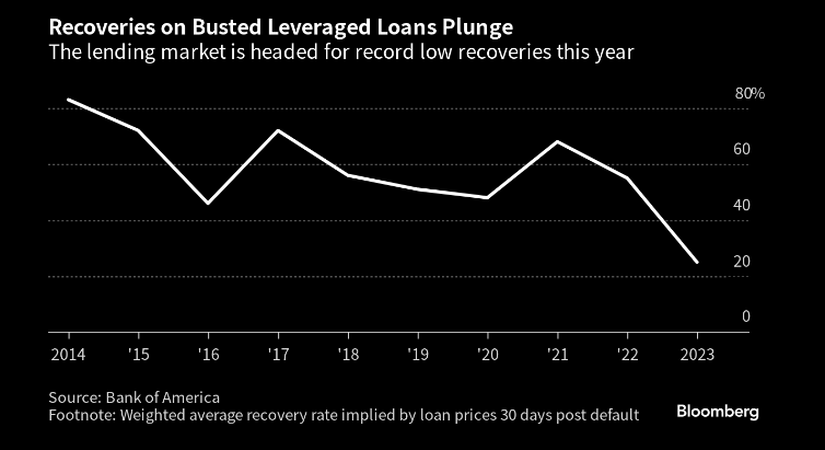 US private debt recovery rates have plunged to just 25