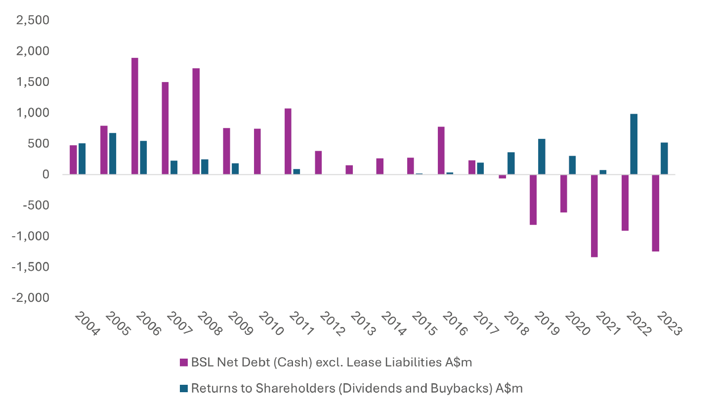 Source: BlueScope, Airlie Funds Management