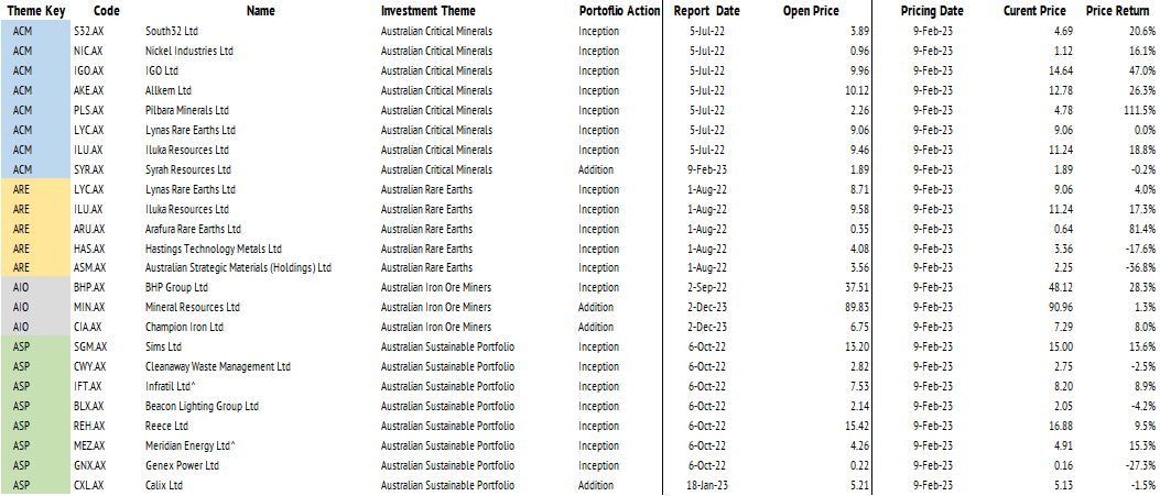 Performance of our different thematic baskets with associated report dates for recommendations.