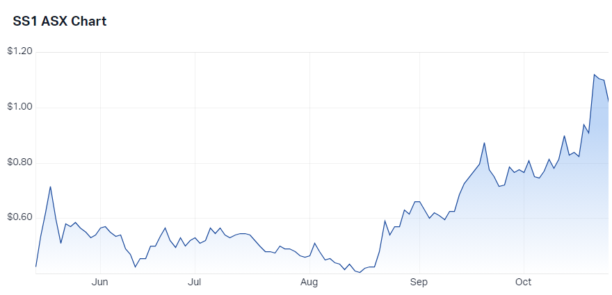 Sun Silver price chart