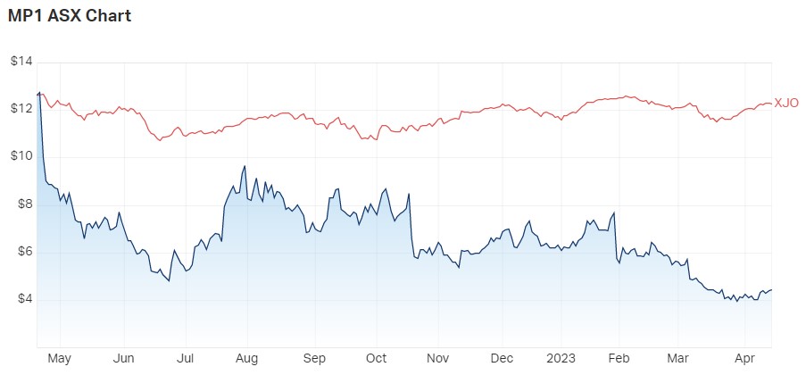 1 year Share price performance MP1 v ASX200. Source: Market Index, 17 April 2023