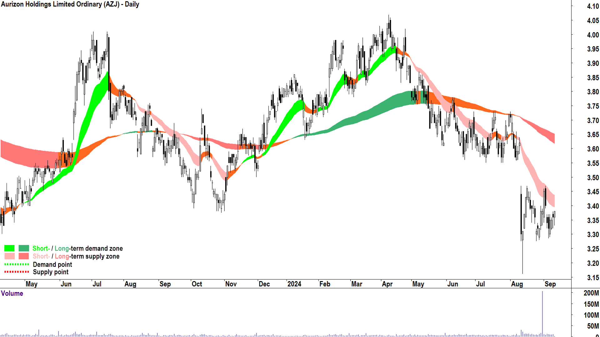 Aurizon Holdings (AZJ) chart