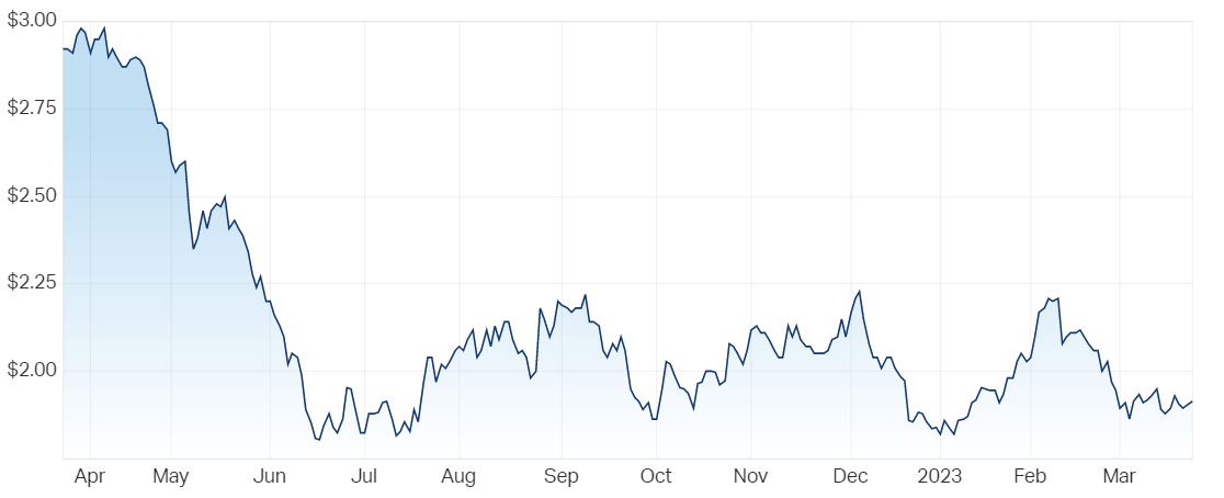 Nine Entertainment 12-month price chart (Source: Market Index)