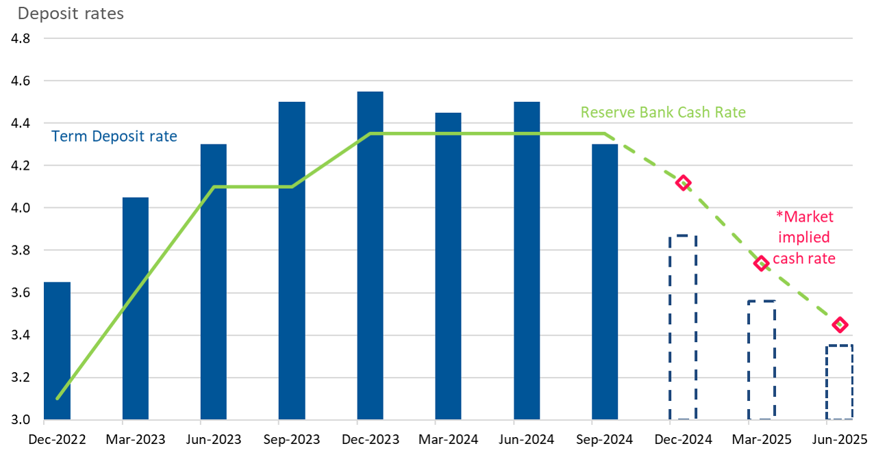 Source: Franklin, Bloomberg, Reserve Bank of Australia.