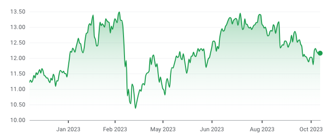 Source: Google Finance