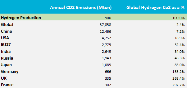 Source: EU Commission, IEA 11