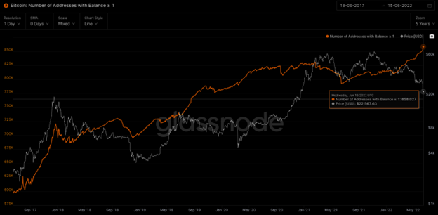 Source: Glassnode. Past performance is not indicative of future performance. Performance is shown in US dollars and does not take into account any USD/AUD currency movements.