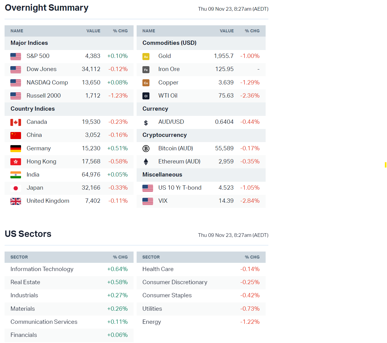 Source: Market Index