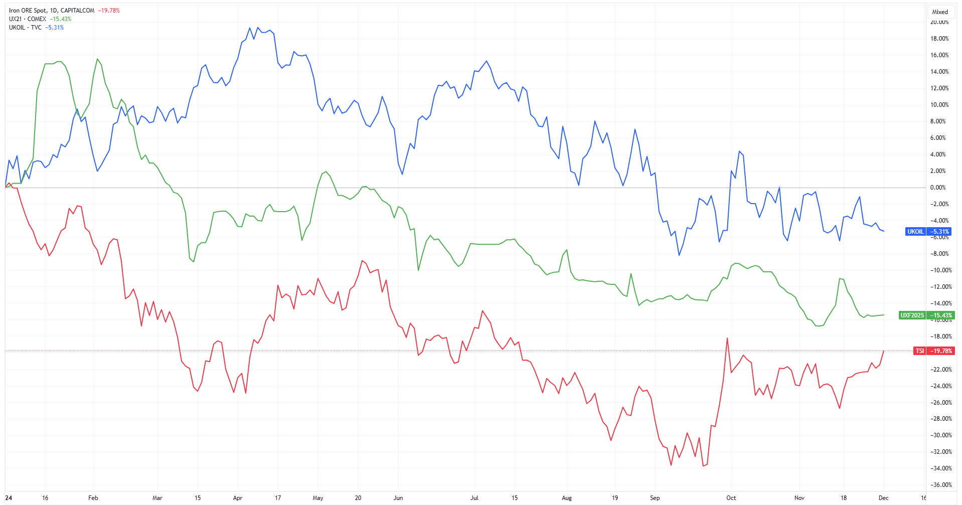 Brent crude (blue), Uranium (green) and iron ore futures (red) | Source: TradingView | Data as at 6 December 2024