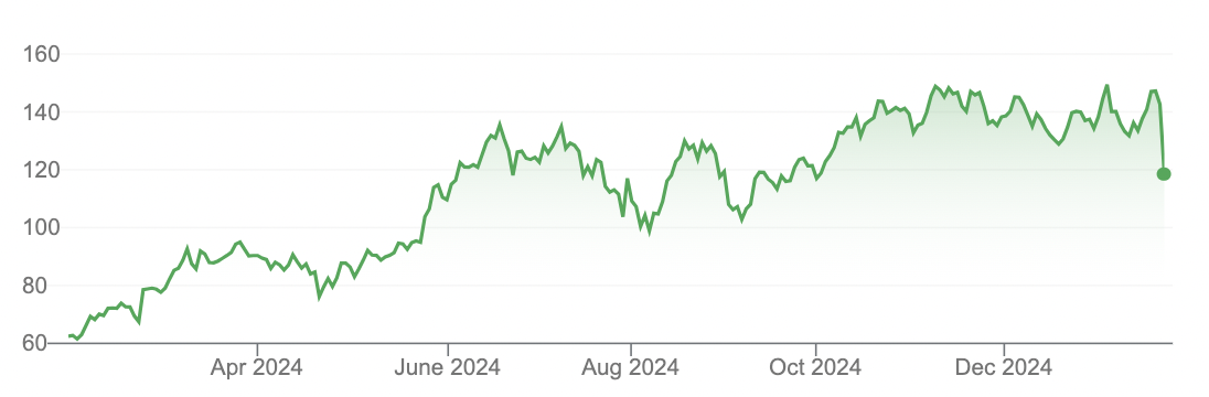 Source: Google Finance