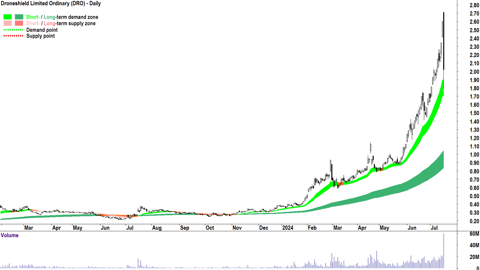 Droneshield daily chart