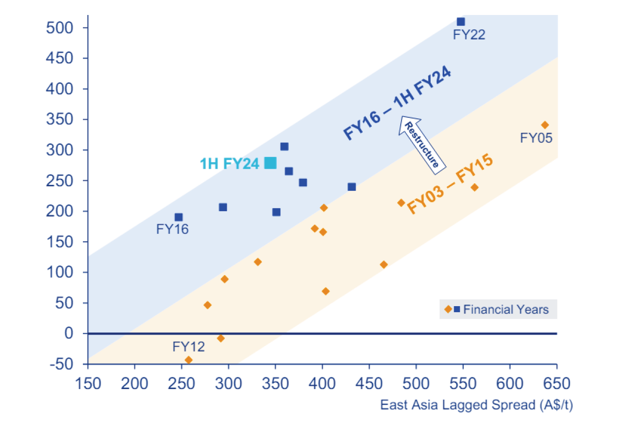 Source: BlueScope 1H24 Financial Presentation