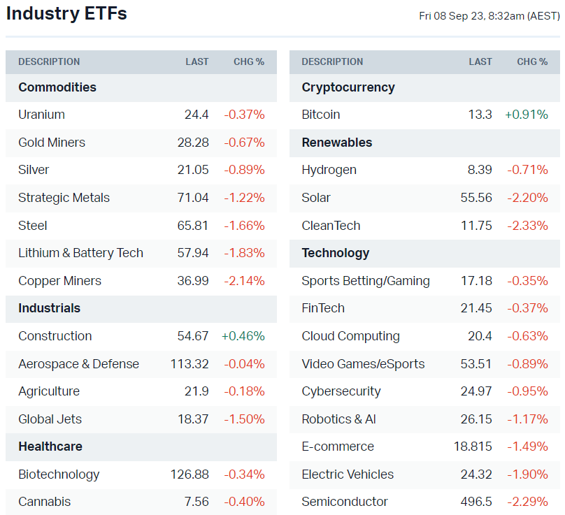 US-listed sector ETFs (Source: Market Index)