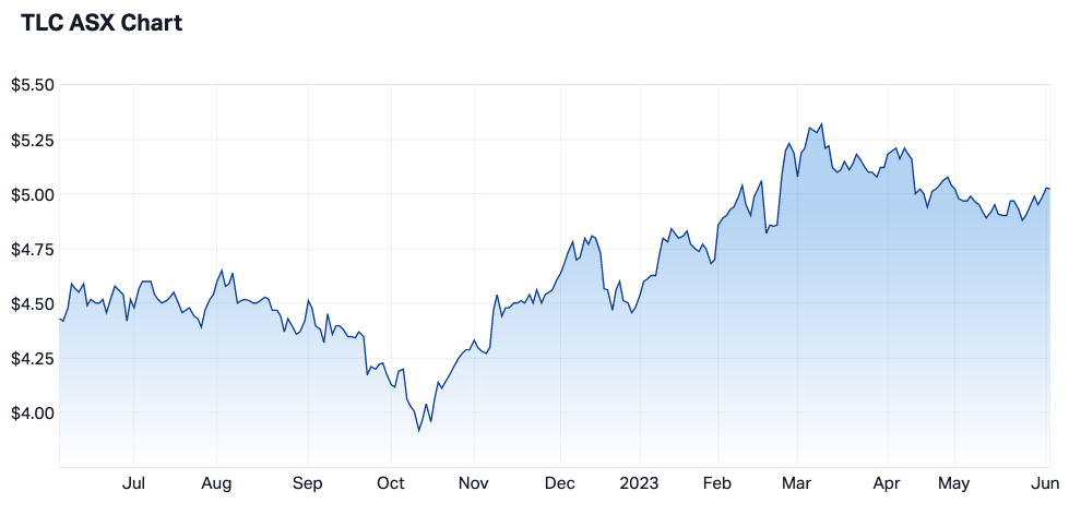 Source: Market Index