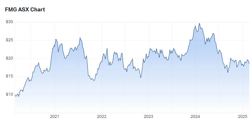 FMG 5-year chart history