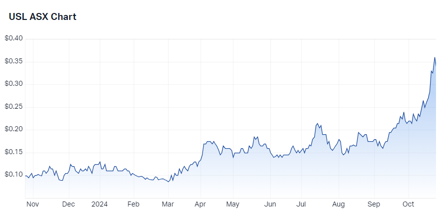 Unico Silver price chart