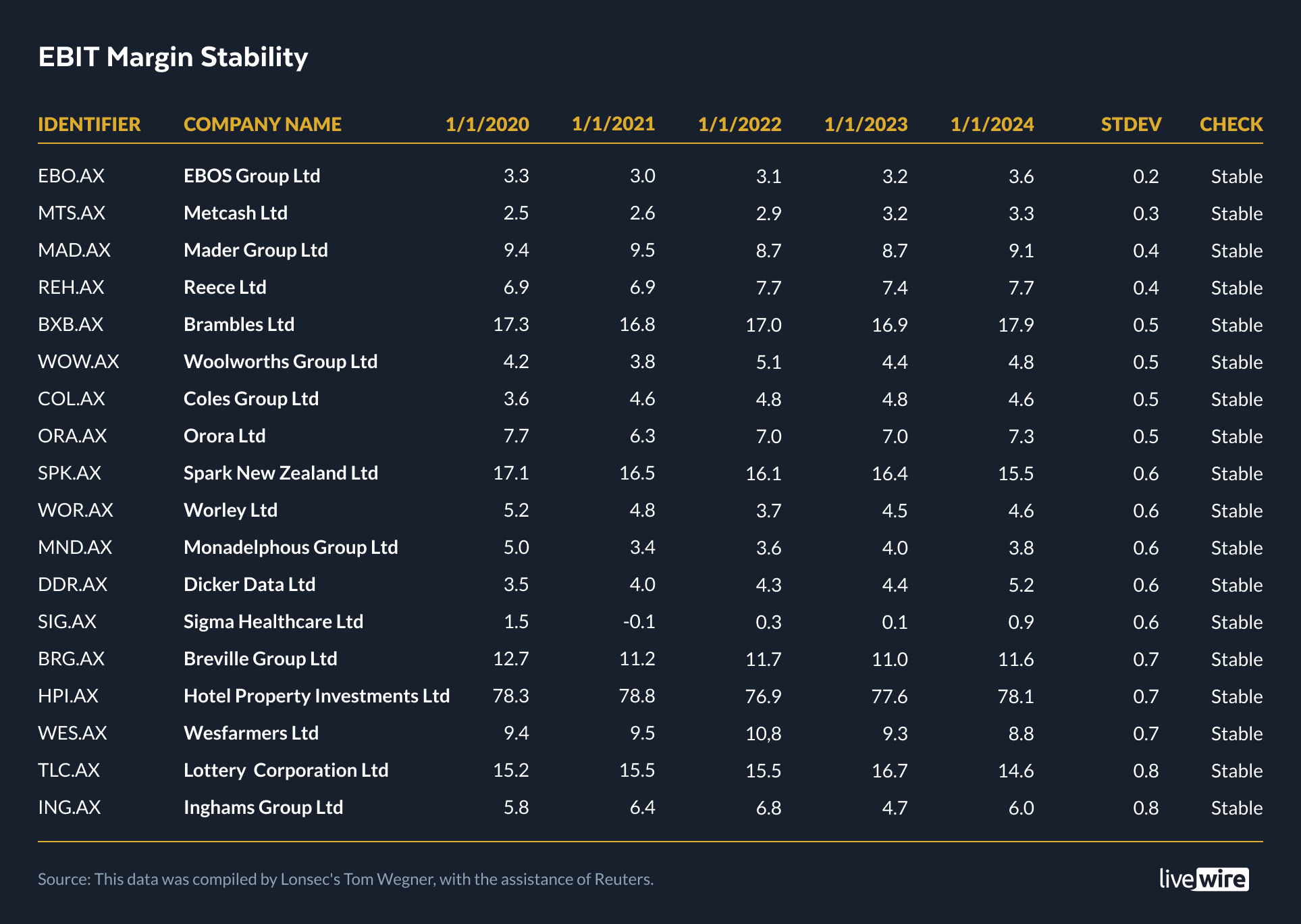 This data was compiled by Lonsec's Tom Wegner, with the assistance of Reuters.