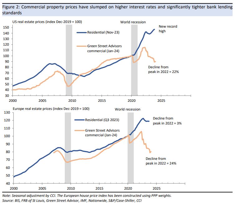 US and European commercial property prices have slumped on higher interest rates and significantly tighter bank lending standards