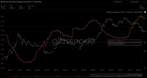 Source: Glassnode Past performance is not indicative of future performance. Performance is shown in US dollars and does not take into account any USD/AUD currency movements.