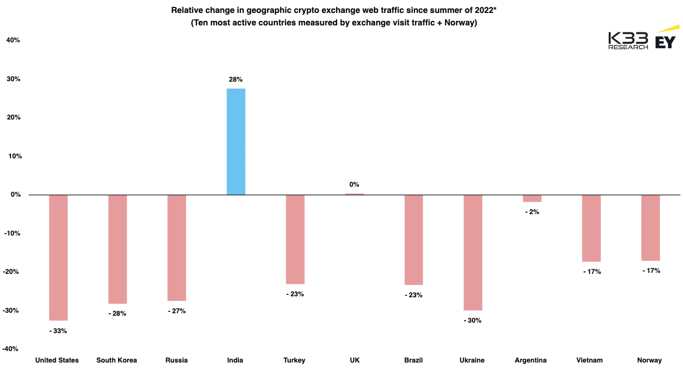 Crypto exchange activity, based on global survey data and web traffic data. Source: K33 Research